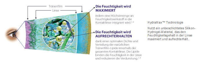 HydraMax-Technologie